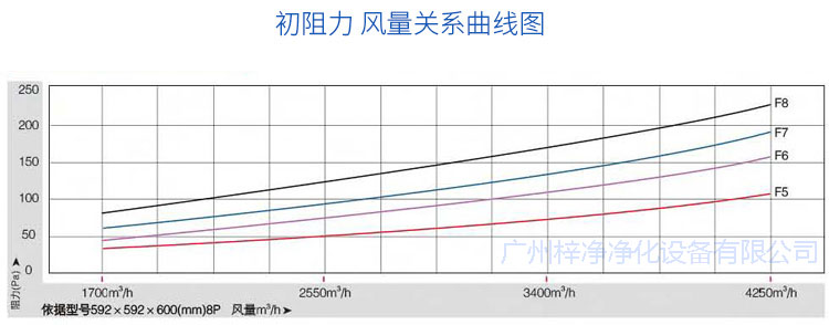 阻力風量關系圖