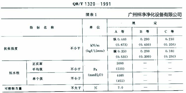 高效過濾器濾紙搞張強度、抗水性、可燃物含量規定