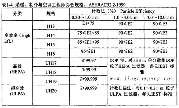 表1-4采暖、制冷秘空調工程師協會規格，ASHRAE52.2-1999