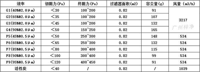 可拆式初效過(guò)濾器595*595*46尺寸風(fēng)量、容塵量、過(guò)濾面積。