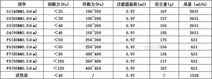 普通雙面保護(hù)網(wǎng)初效過(guò)濾器595*595*46尺寸風(fēng)量、容塵量、過(guò)濾面積。