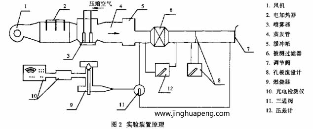 采用鈉焰法檢測(cè)裝置對(duì)高效空氣過濾器進(jìn)行了效率和阻力的測(cè)定實(shí)驗(yàn)裝置原理