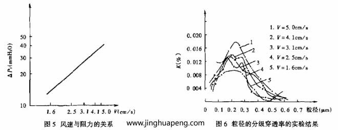 對(duì)過濾器分級(jí)效率的測(cè)定采用LAS-X型激光粒子計(jì)數(shù)器，測(cè)試結(jié)果整理