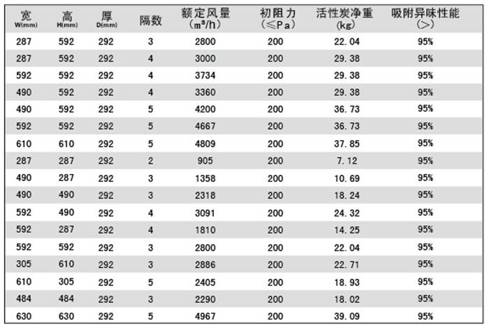 組合式活性炭過濾器規格尺寸及技術參數